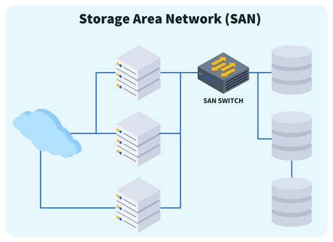 inexpensive storage area network